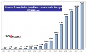 Il grafico della potenza annuale e cumulativa in UE dal 2000 al 2015: una crescita impressionante. (fonte qualenergia.it)